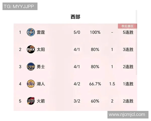 西部排名洗牌：火箭坐四望三，湖人稳居第五，雷霆亚历山大率队崛起